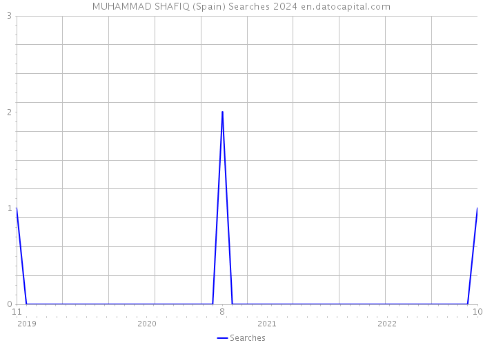 MUHAMMAD SHAFIQ (Spain) Searches 2024 