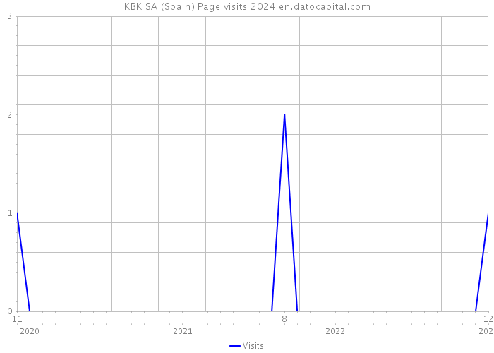 KBK SA (Spain) Page visits 2024 