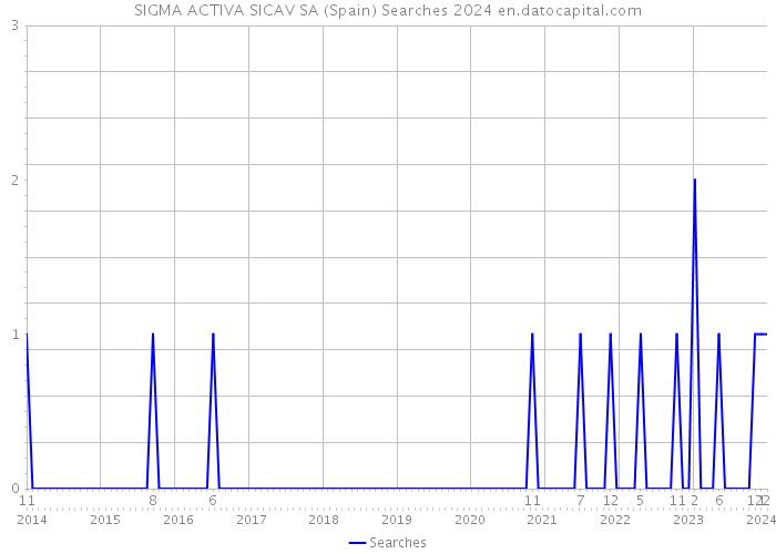 SIGMA ACTIVA SICAV SA (Spain) Searches 2024 