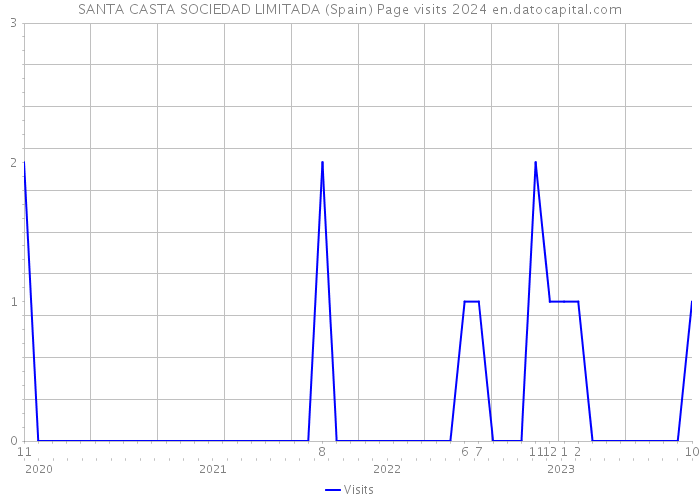 SANTA CASTA SOCIEDAD LIMITADA (Spain) Page visits 2024 