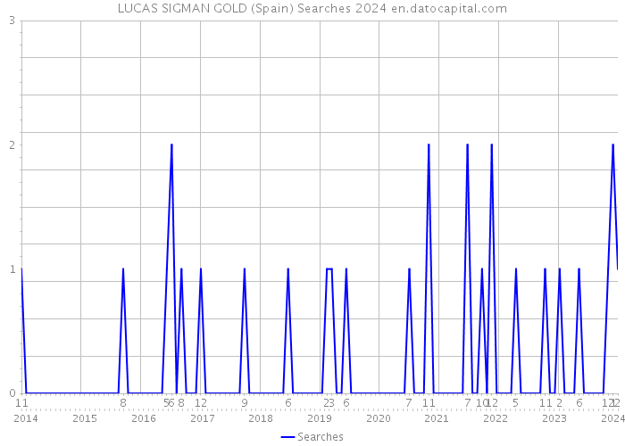 LUCAS SIGMAN GOLD (Spain) Searches 2024 