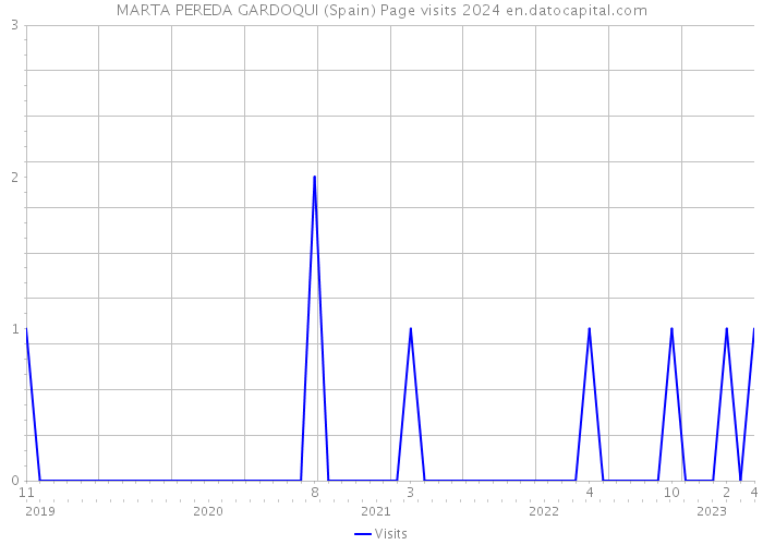MARTA PEREDA GARDOQUI (Spain) Page visits 2024 