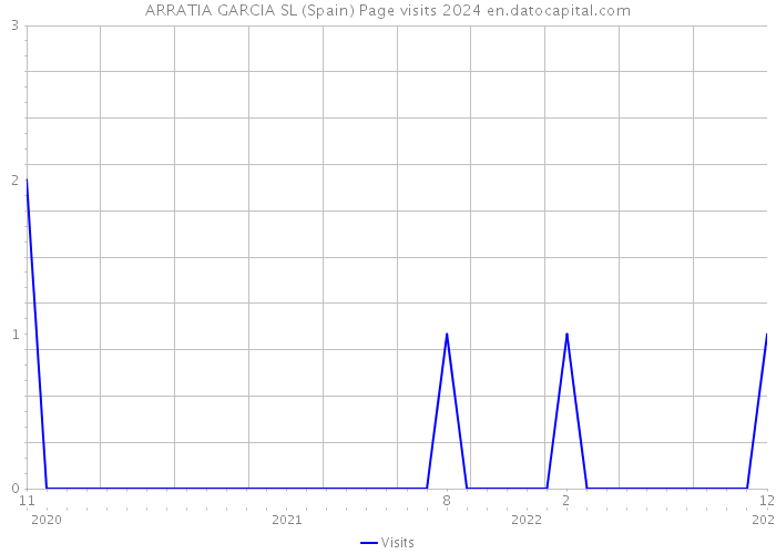 ARRATIA GARCIA SL (Spain) Page visits 2024 