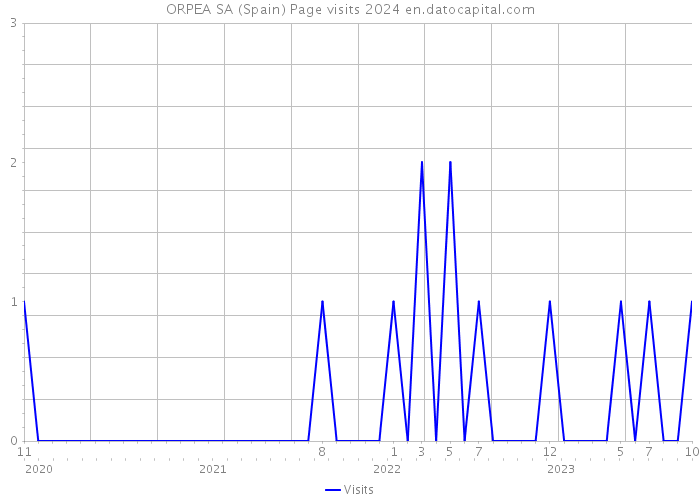 ORPEA SA (Spain) Page visits 2024 