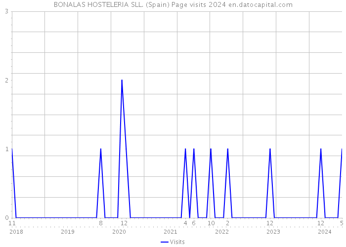 BONALAS HOSTELERIA SLL. (Spain) Page visits 2024 