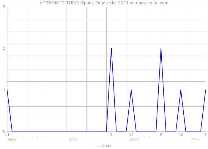 VITTORIO TUTUCCI (Spain) Page visits 2024 