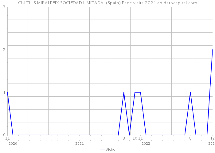 CULTIUS MIRALPEIX SOCIEDAD LIMITADA. (Spain) Page visits 2024 