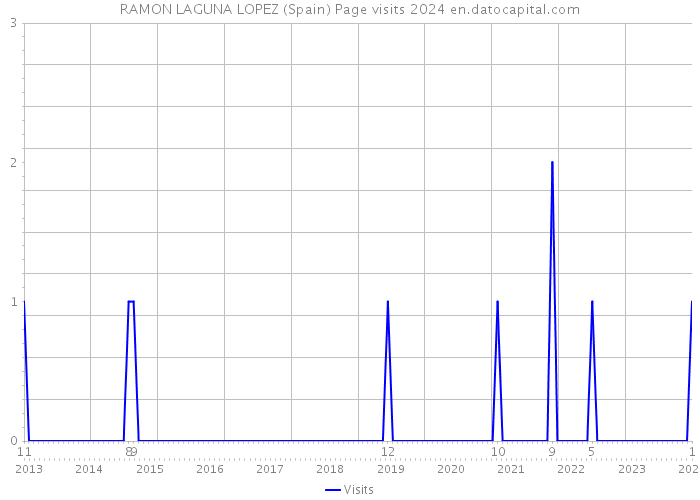 RAMON LAGUNA LOPEZ (Spain) Page visits 2024 