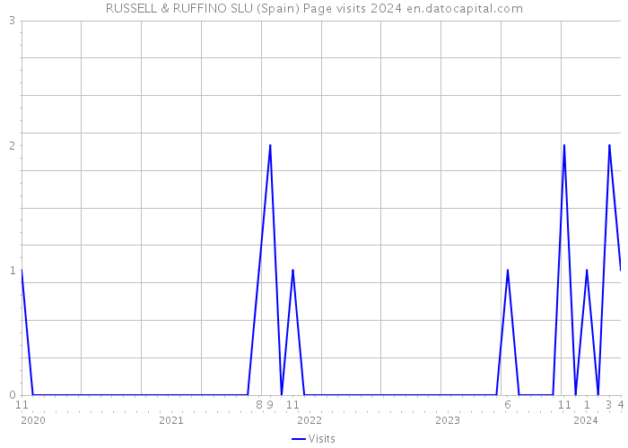 RUSSELL & RUFFINO SLU (Spain) Page visits 2024 