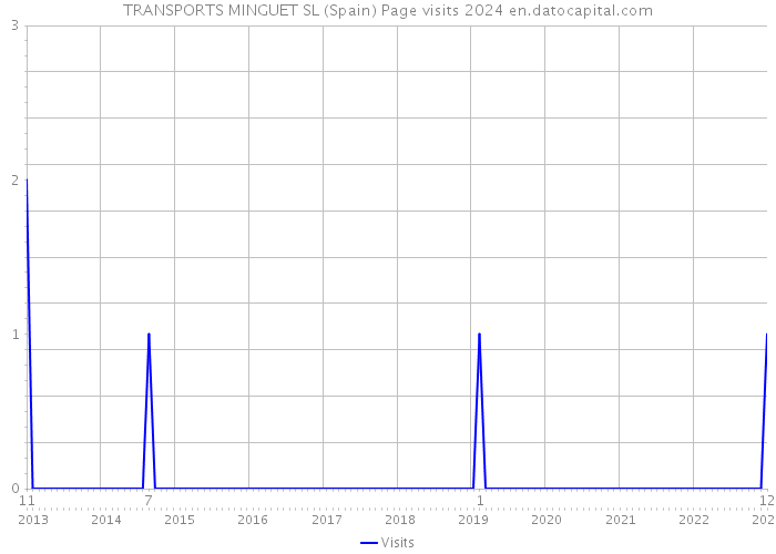 TRANSPORTS MINGUET SL (Spain) Page visits 2024 