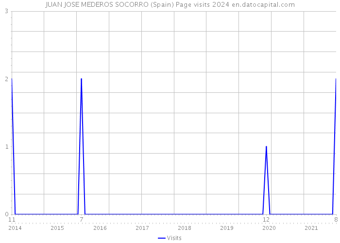 JUAN JOSE MEDEROS SOCORRO (Spain) Page visits 2024 