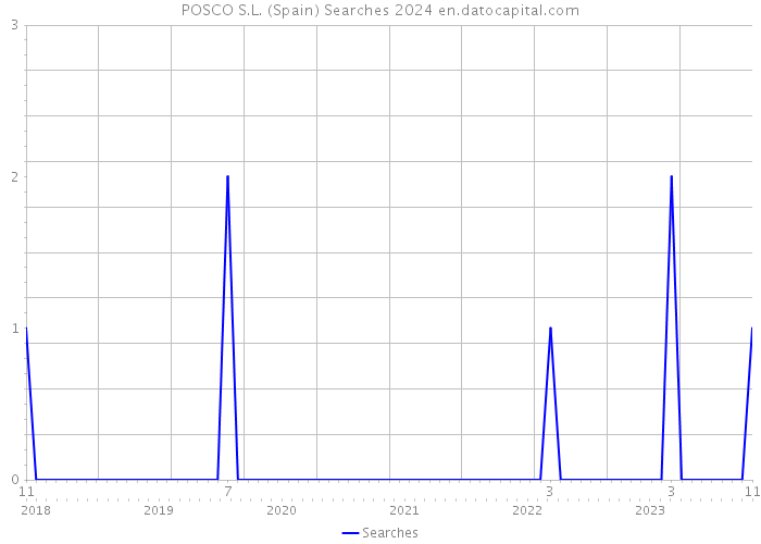 POSCO S.L. (Spain) Searches 2024 