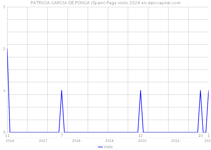 PATRICIA GARCIA DE PONGA (Spain) Page visits 2024 
