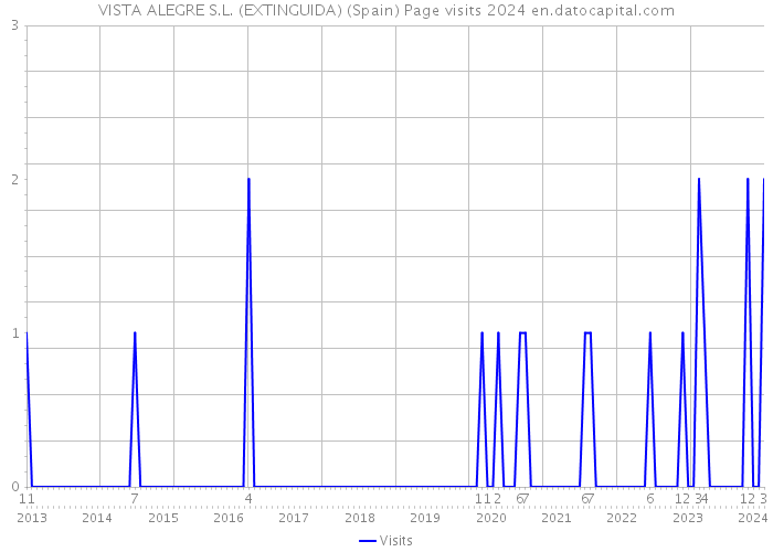 VISTA ALEGRE S.L. (EXTINGUIDA) (Spain) Page visits 2024 