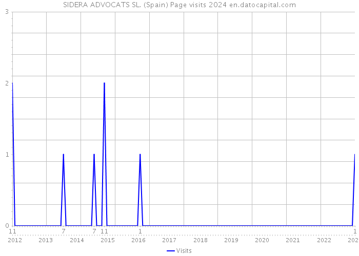 SIDERA ADVOCATS SL. (Spain) Page visits 2024 