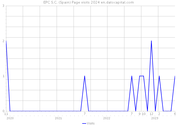 EPC S.C. (Spain) Page visits 2024 