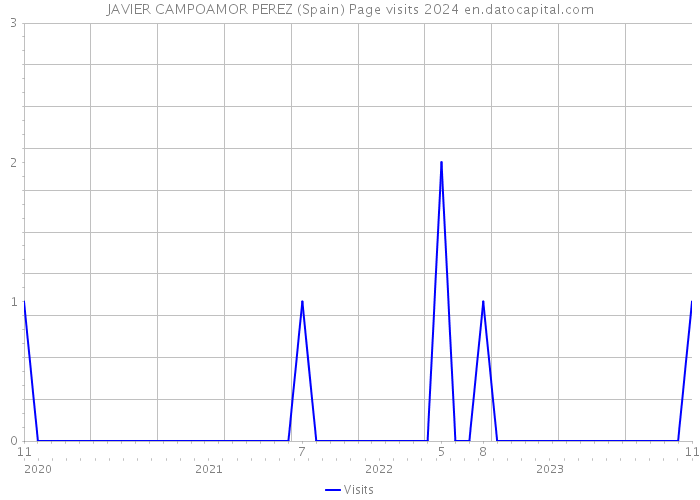 JAVIER CAMPOAMOR PEREZ (Spain) Page visits 2024 