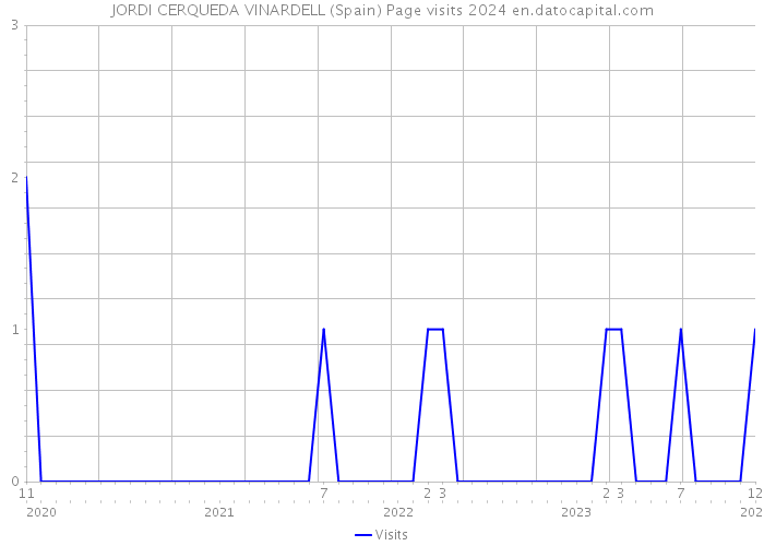 JORDI CERQUEDA VINARDELL (Spain) Page visits 2024 
