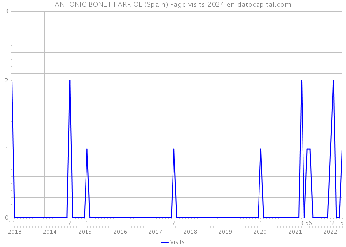 ANTONIO BONET FARRIOL (Spain) Page visits 2024 
