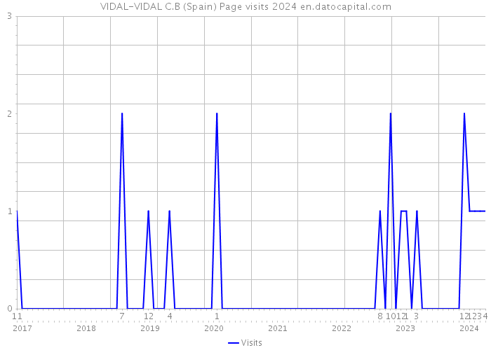 VIDAL-VIDAL C.B (Spain) Page visits 2024 