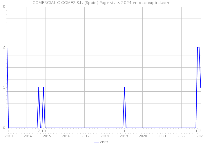 COMERCIAL C GOMEZ S.L. (Spain) Page visits 2024 