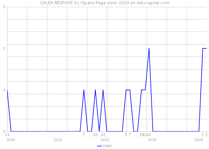 GALEA BESPOKE S.L (Spain) Page visits 2024 