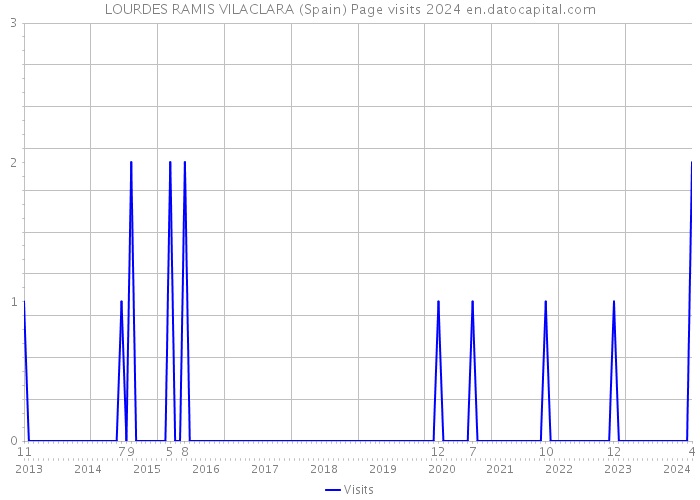 LOURDES RAMIS VILACLARA (Spain) Page visits 2024 