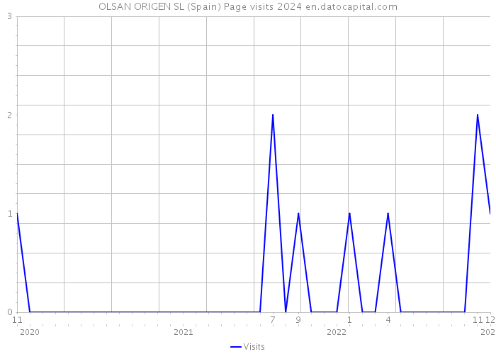 OLSAN ORIGEN SL (Spain) Page visits 2024 