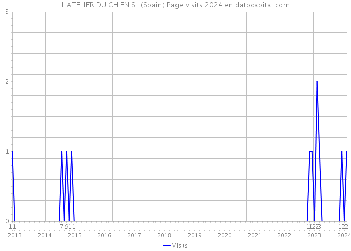 L'ATELIER DU CHIEN SL (Spain) Page visits 2024 