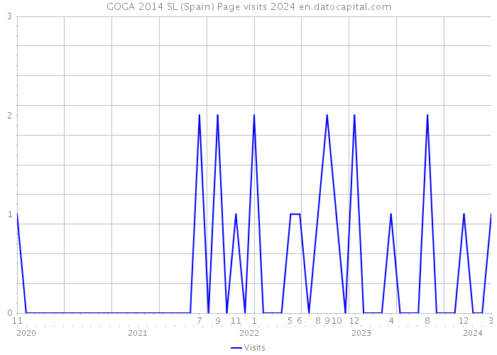 GOGA 2014 SL (Spain) Page visits 2024 