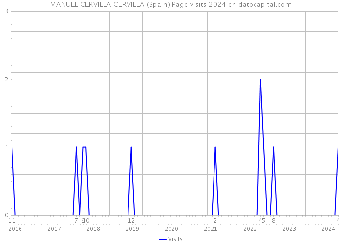 MANUEL CERVILLA CERVILLA (Spain) Page visits 2024 