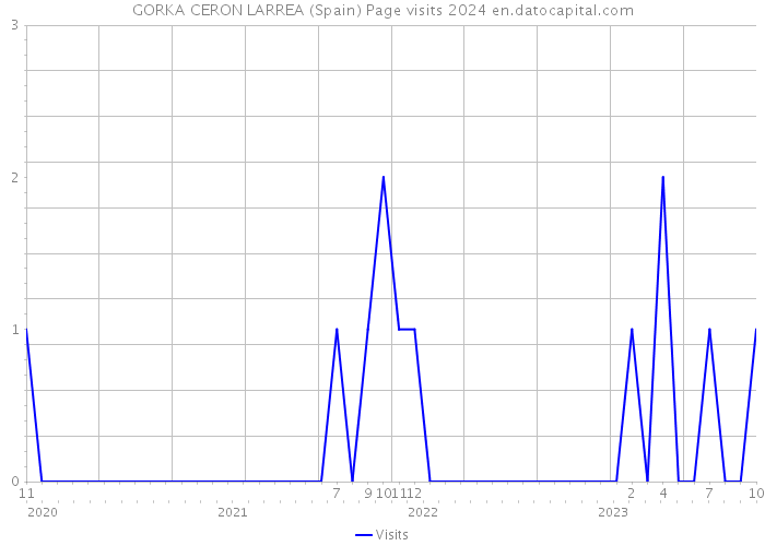 GORKA CERON LARREA (Spain) Page visits 2024 