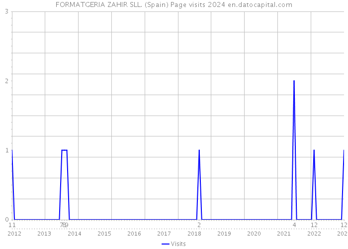 FORMATGERIA ZAHIR SLL. (Spain) Page visits 2024 
