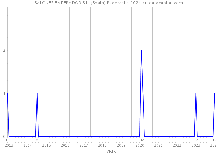 SALONES EMPERADOR S.L. (Spain) Page visits 2024 