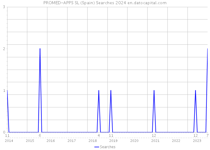 PROMED-APPS SL (Spain) Searches 2024 