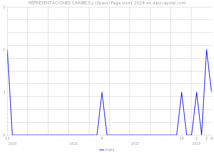 REPRESENTACIONES CARIBE S.L (Spain) Page visits 2024 