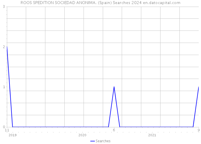 ROOS SPEDITION SOCIEDAD ANONIMA. (Spain) Searches 2024 