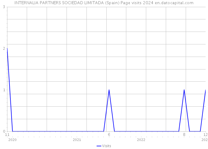 INTERNALIA PARTNERS SOCIEDAD LIMITADA (Spain) Page visits 2024 