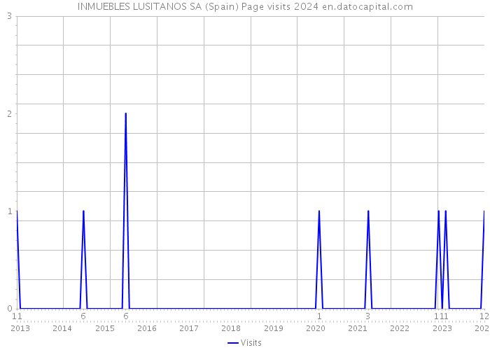 INMUEBLES LUSITANOS SA (Spain) Page visits 2024 