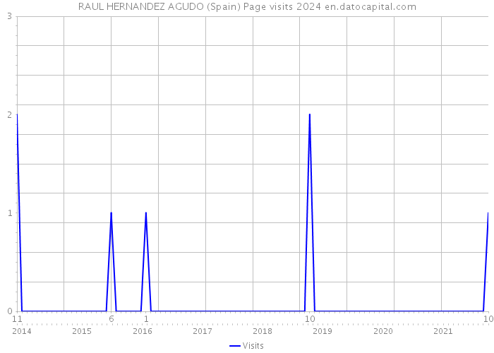 RAUL HERNANDEZ AGUDO (Spain) Page visits 2024 
