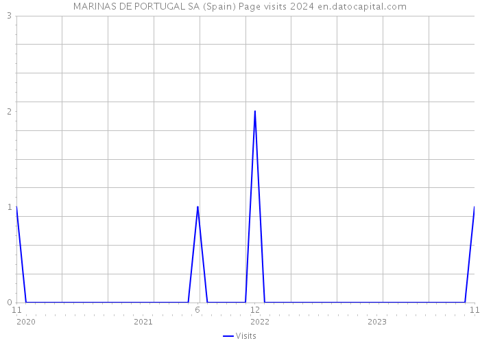 MARINAS DE PORTUGAL SA (Spain) Page visits 2024 