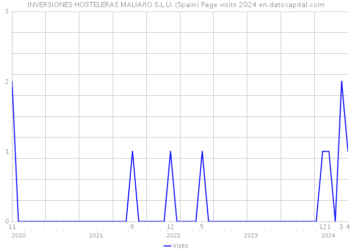 INVERSIONES HOSTELERAS MALIAñO S.L.U. (Spain) Page visits 2024 