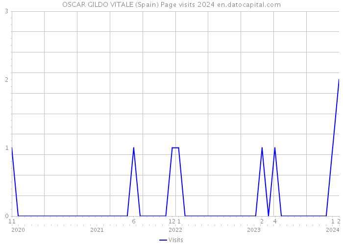 OSCAR GILDO VITALE (Spain) Page visits 2024 