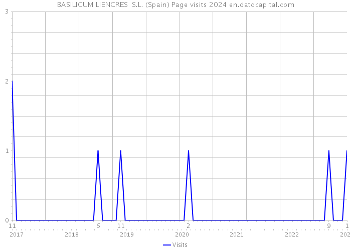 BASILICUM LIENCRES S.L. (Spain) Page visits 2024 