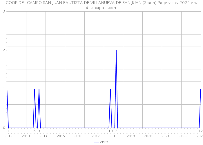 COOP DEL CAMPO SAN JUAN BAUTISTA DE VILLANUEVA DE SAN JUAN (Spain) Page visits 2024 