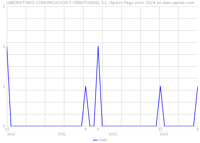 LABORATORIO COMUNICACION Y CREATIVIDAD, S.L. (Spain) Page visits 2024 
