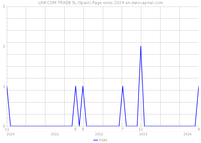 LINKCOM TRADE SL (Spain) Page visits 2024 