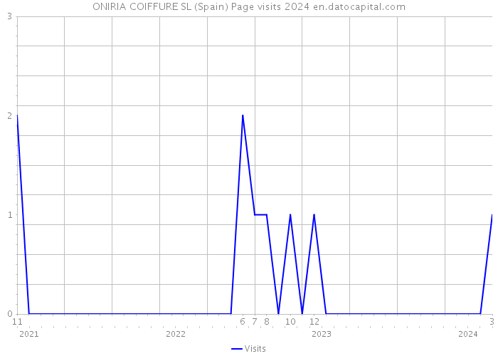 ONIRIA COIFFURE SL (Spain) Page visits 2024 