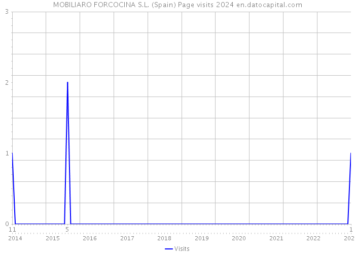 MOBILIARO FORCOCINA S.L. (Spain) Page visits 2024 