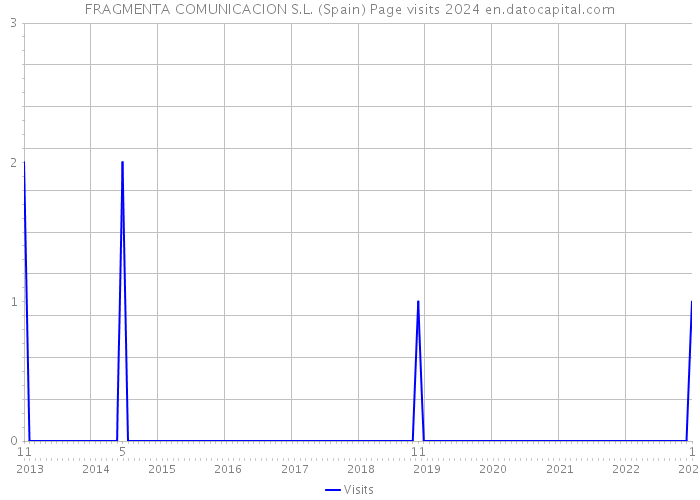 FRAGMENTA COMUNICACION S.L. (Spain) Page visits 2024 